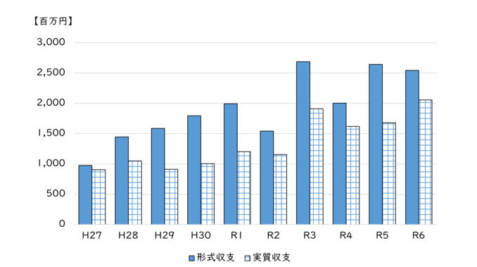形式収支・実質収支