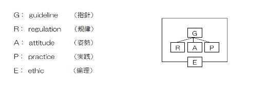 G:guideline（指針）／R:regulation（規律）／A:attitude（姿勢）／P:practice（実践）／E:ethic（倫理）