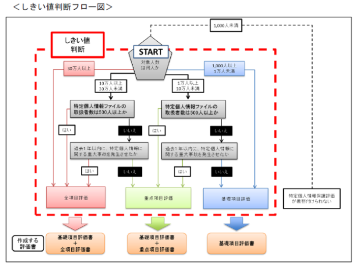 しきい値判断のフロー図