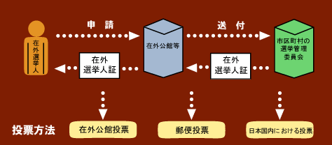 在外選挙人証の申請