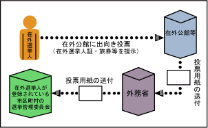 在外公館投票