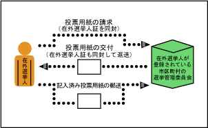 在外投票の郵便投票