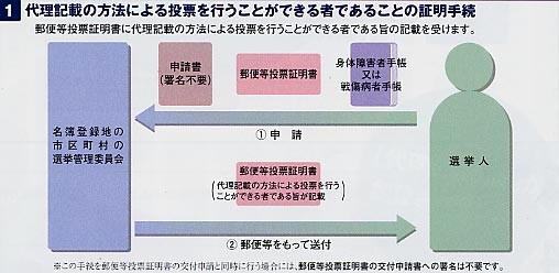 代理記載の方法による投票を行うことができる者であることの証明手続