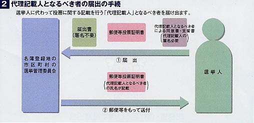 代理記載人となるべき者の届出の手続き