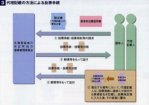 代理記載の方法による投票手続