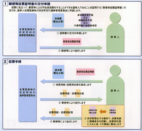 郵便等による不在者投票の手続き