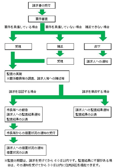 請求書提出後の監査請求の手続の流れです。