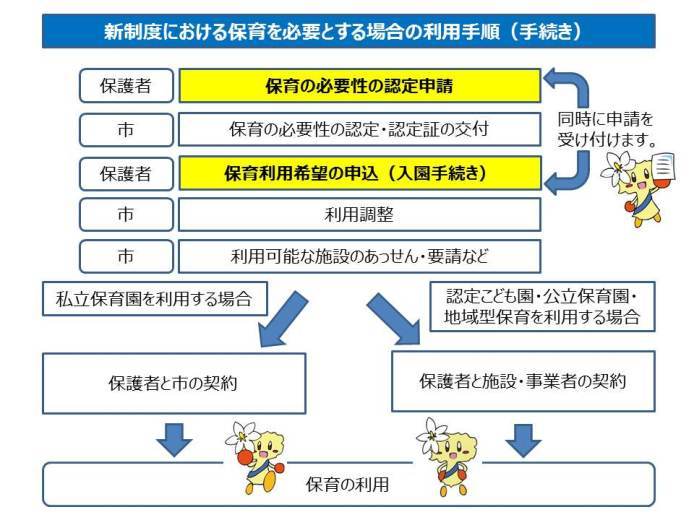 子ども・子育て支援新制度における保育を必要とする場合の利用手続き