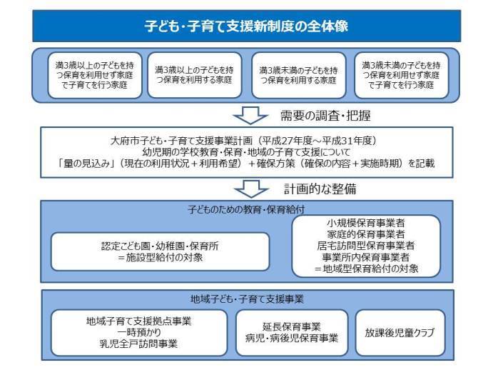 子ども・子育て支援新制度の全体像