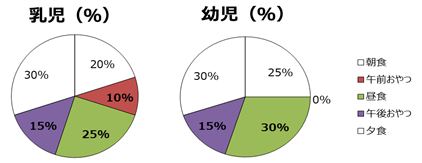 円グラフ：乳児と幼児の栄養の割合