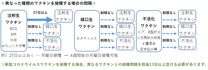 異なるワクチンの接種間隔の表