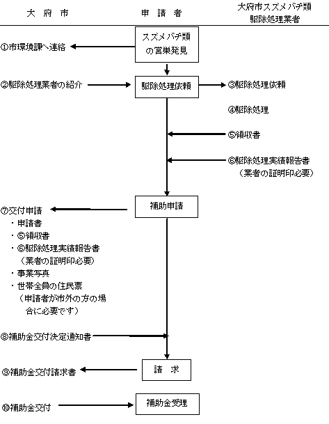 補助の流れ