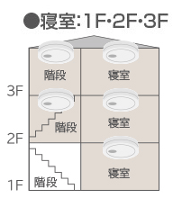 イラスト：住宅用火災警報器の設置場所