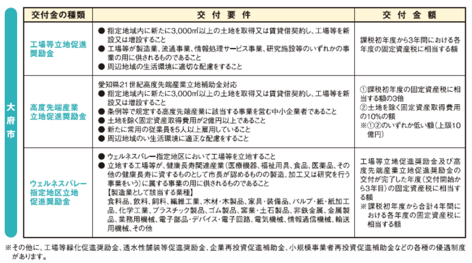 大府市への立地にあたっての各種支援