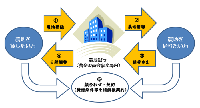 フロー図:農地銀行