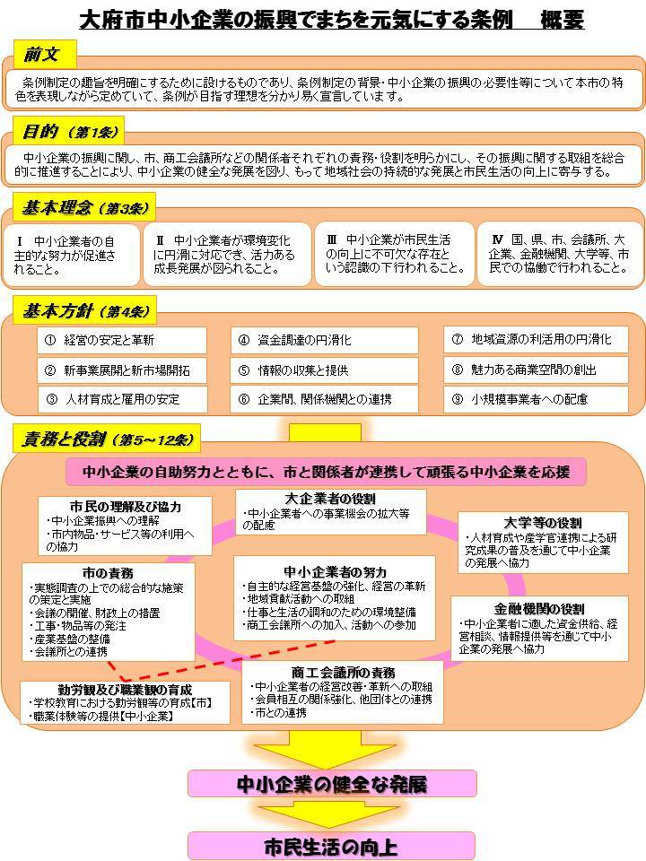 大府市中小企業の振興でまちを元気にする条例