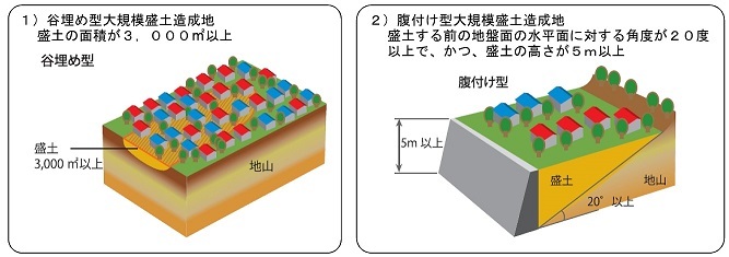 図：谷埋め型大規模盛土造成地、腹付け型大規模盛土造成地