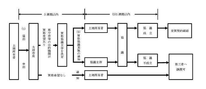 公拡法の手続きの流れです。