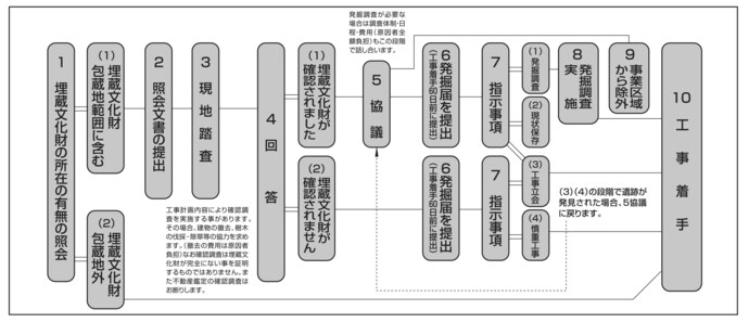 埋蔵文化財チャート図