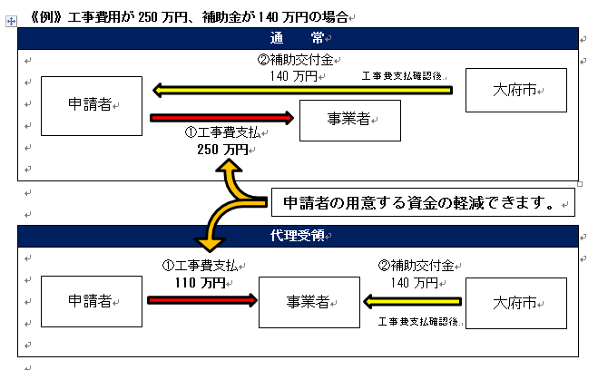 代理受領のイメージ図です。