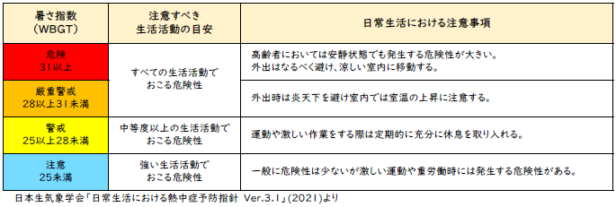 日常生活に関する指針