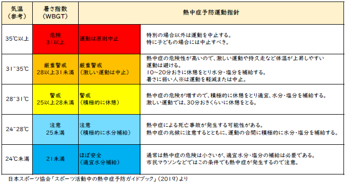 暑さ指数に応じた運動に関する指針