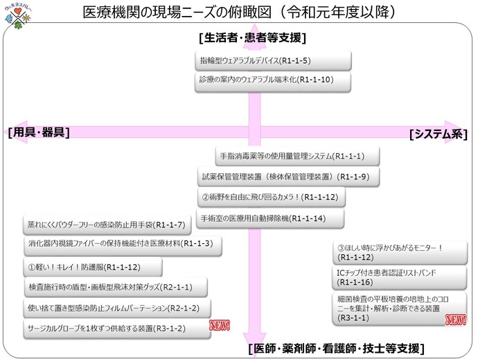 医療機関の現場ニーズの俯瞰図（令和元年以降）