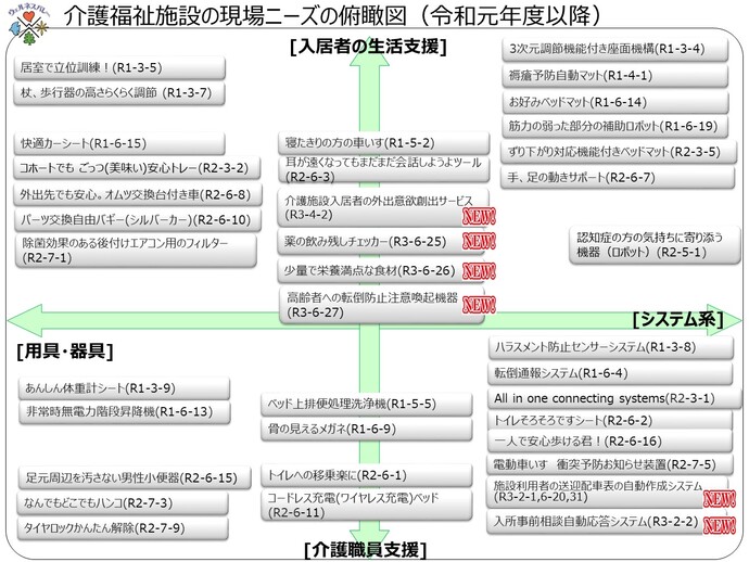 介護福祉施設の現場ニーズの俯瞰図（令和元年以降）