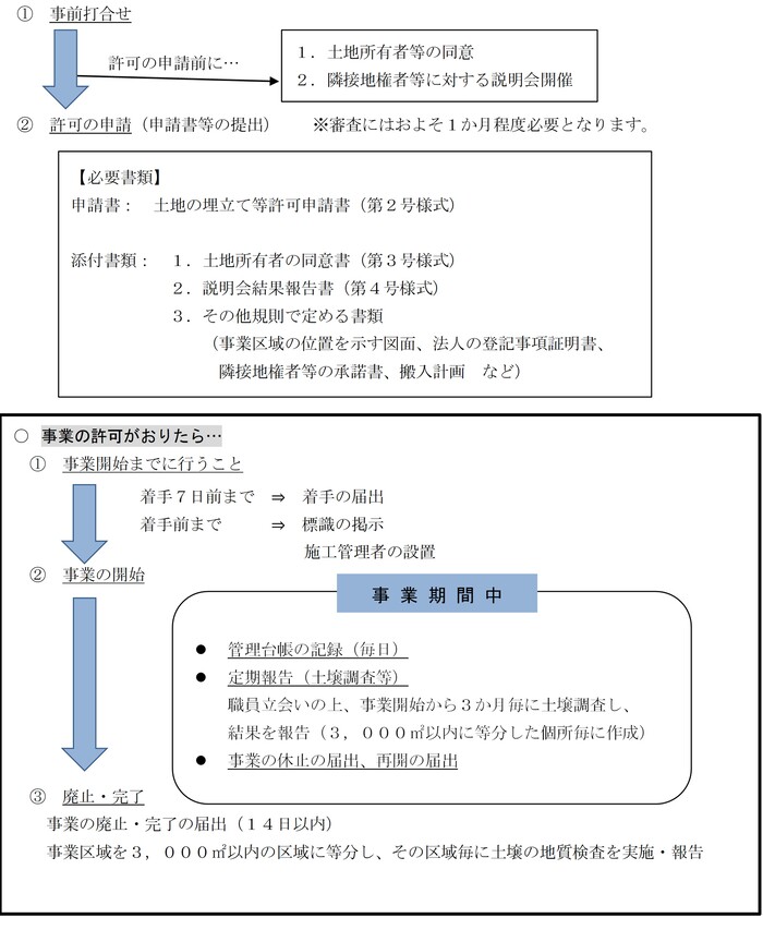 申請手続きの流れ