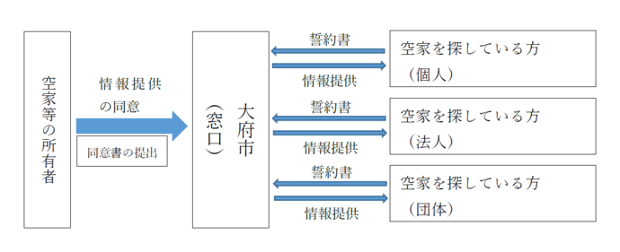 空家情報の提供に関する概念図