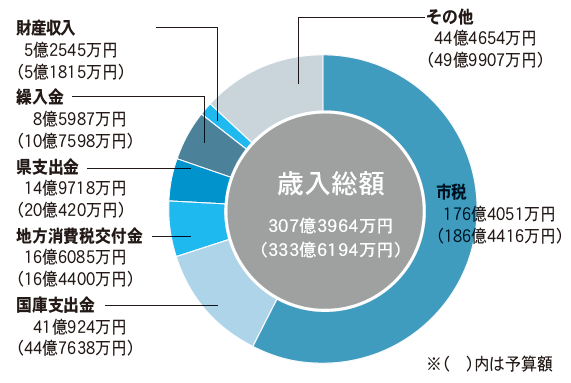 歳入総額のグラフ