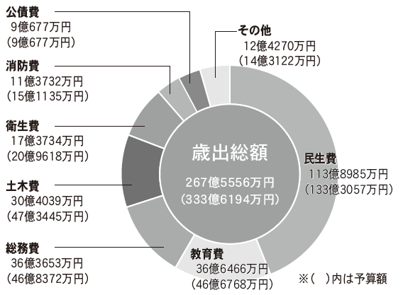 歳出総額のグラフ