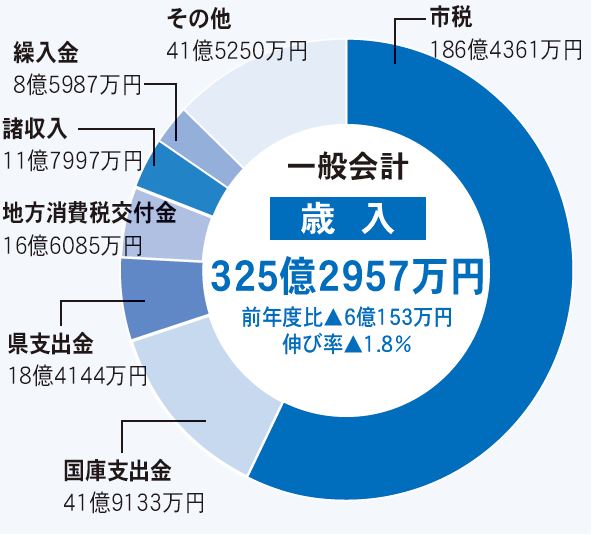 歳入のグラフ