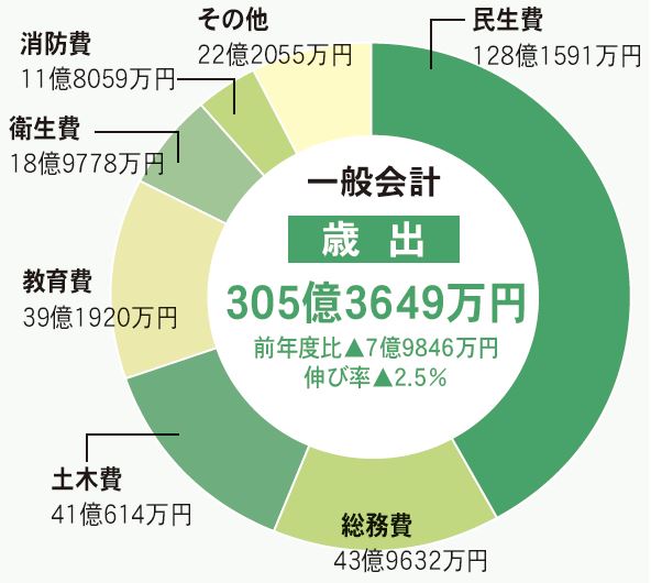 歳出のグラフ