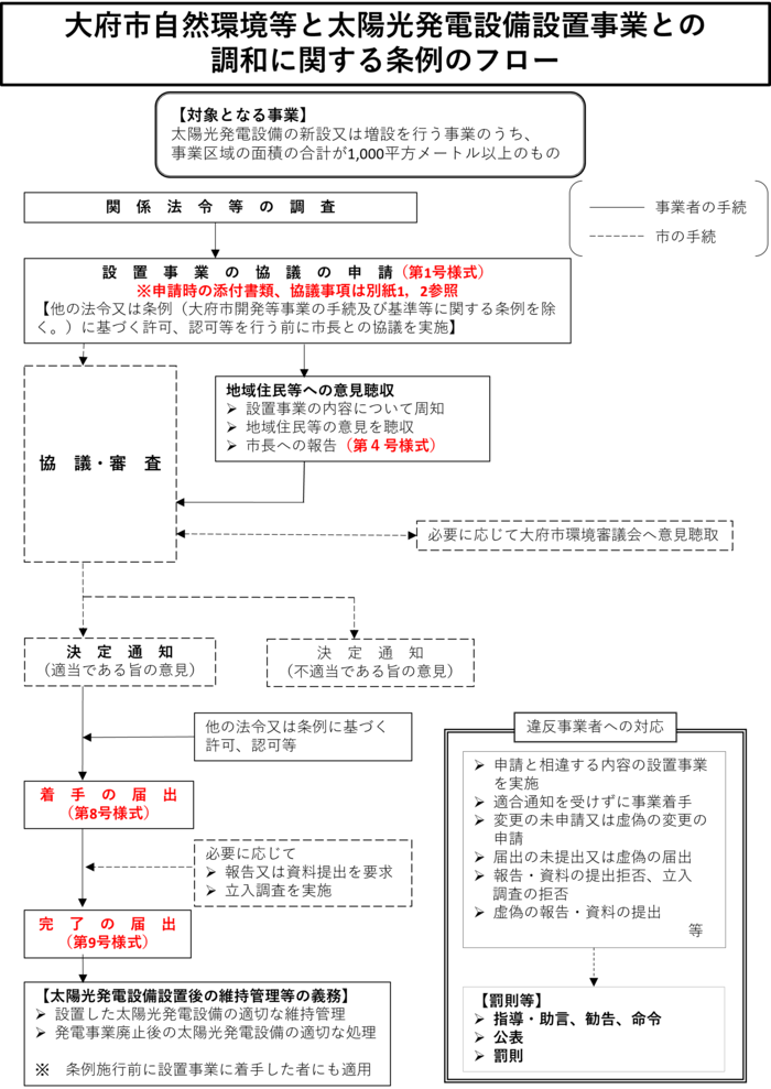 手続きの方法の図