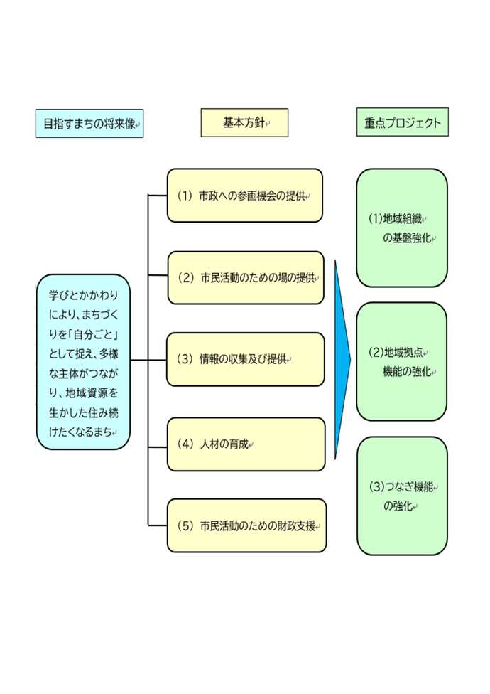 施策の体系