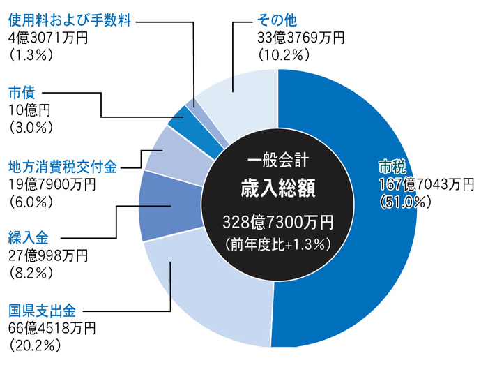 令和3年度歳入予算