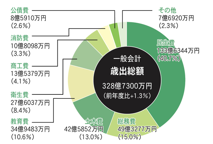 令和3年度歳出予算