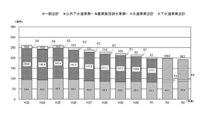 年度末市債現在高の推移