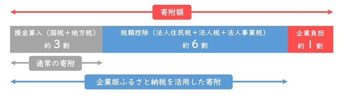 企業版ふるさと納税を活用した寄附のイメージ図