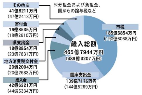 歳入総額のグラフ