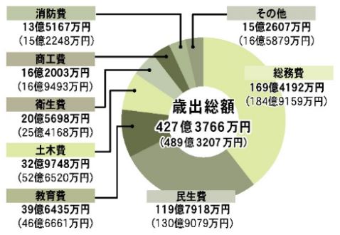 歳出総額のグラフ