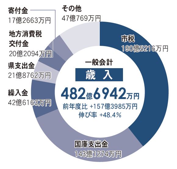 歳入のグラフ