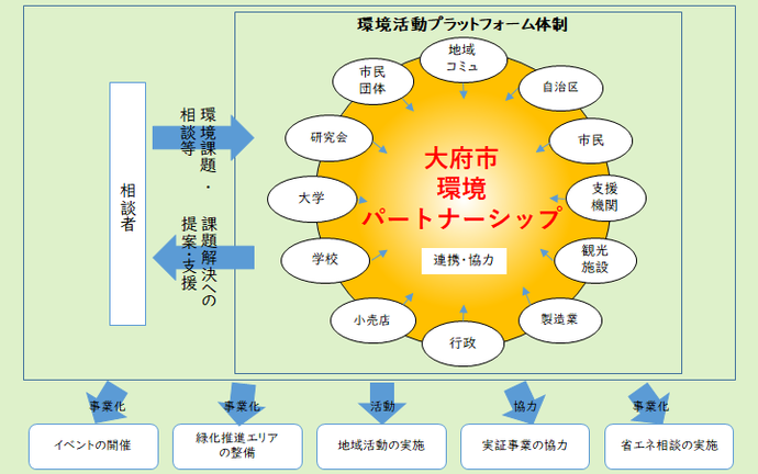 プラットフォームイメージ図