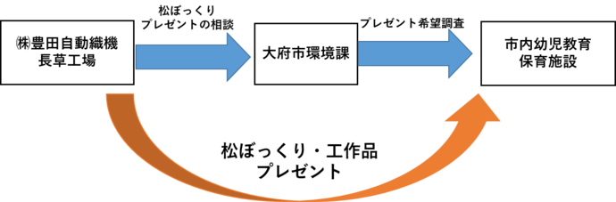 環境パートナーシップでの連携図