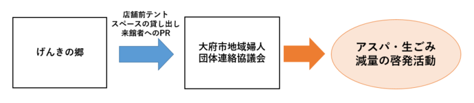 環境パートナーシップでの連携図