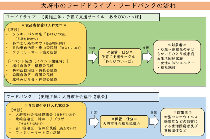 食品寄附等活動の流れ