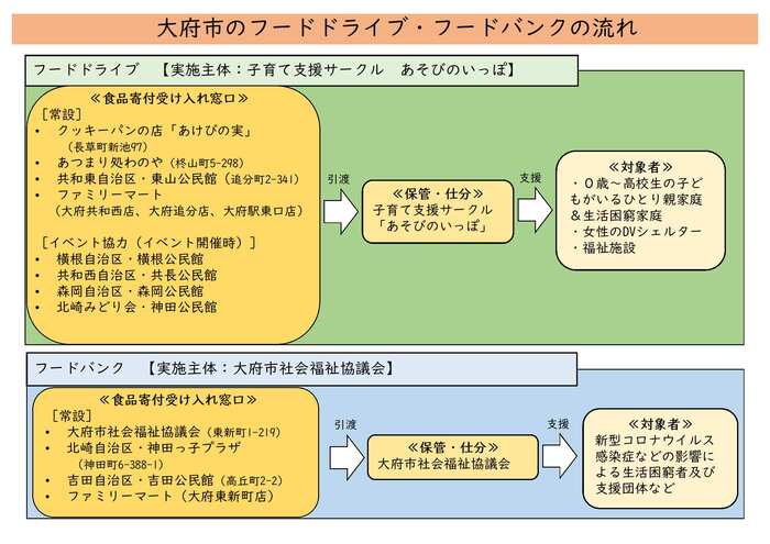 食品寄附等活動の流れ