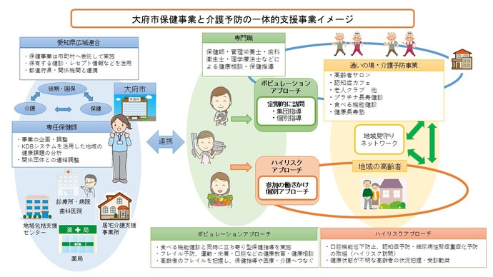 大府市保健事業と介護予防の一体的実施