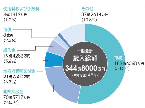 令和4年度歳入予算